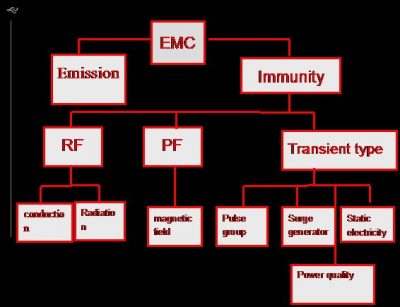 Contents and Meanings of EMC Test According to International Standards