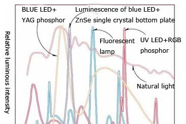 LED light spectrum related knowledge
