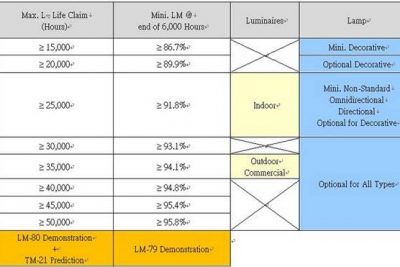 ENERGY STAR for LED Luminaires/Bulb Life Requirements