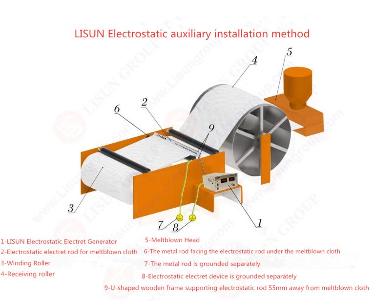Meltblown Cloth Electrostatic Electret Generator