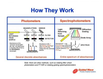 Difference between photometer and spectrophotometer