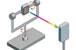 What are the types of goniophotometer
