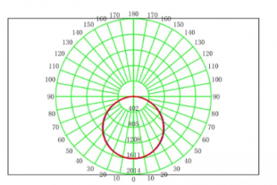 How much do you know about the IES light distribution curve