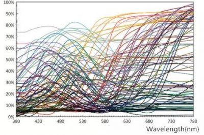 What is an integrating sphere test for new Standard IES TM-30-18