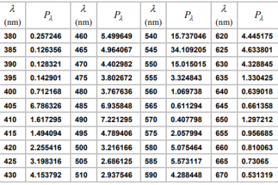 The principle and basic calculation of CRI